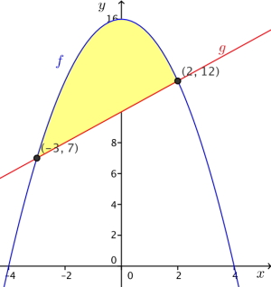 Nullpunktene til funksjonen H er skjæringspunktene mellom grafene til f og g. Vi har fargelagt området mellom f og g da dette er arealet H(2) - H(-3).